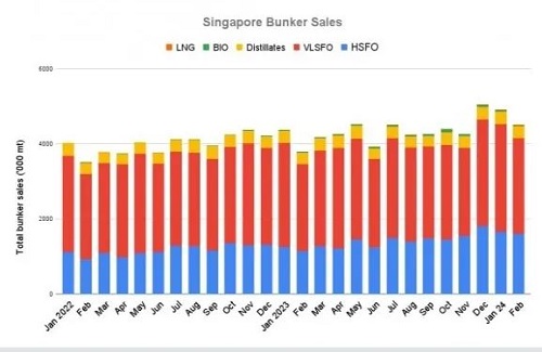 破紀錄！新加坡2月燃油銷量同比增長18.1%