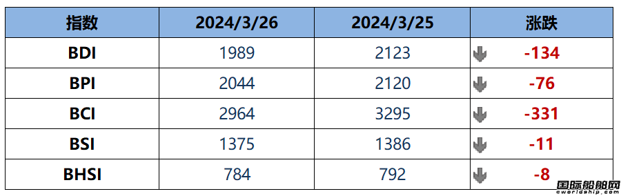 BDI指數周二大跌134點至1989點