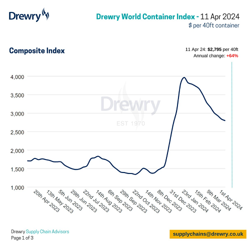 Drewry缯bָWCI΢1%