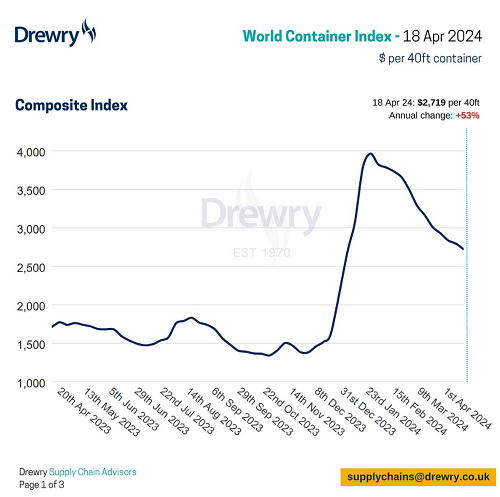 Drewry缯bָWCI½3%