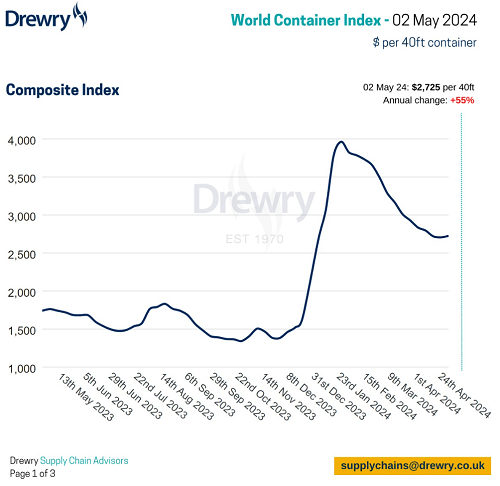 Drewry缯bָWCIϝq1%2726Ԫ/FEU