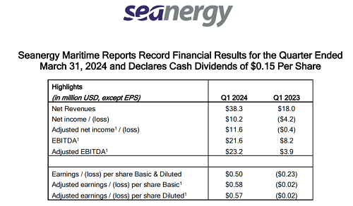 凈利創歷史新高！Seanergy：2025仍將供不應求