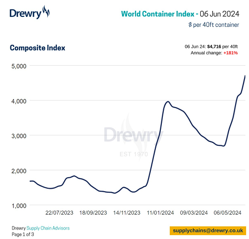 Drewry缯bָϝq12%