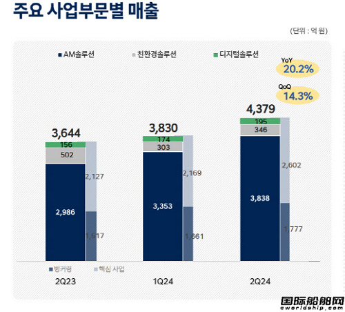 盈利超5000萬美元！現代海洋解決方案業績再創新高