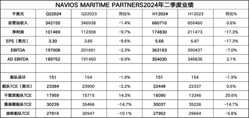 Navios PartnersȘI½A