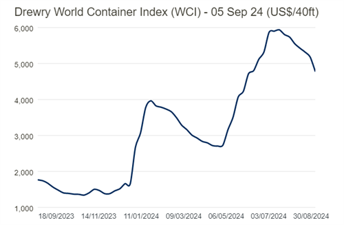 ̫ƽ󺽾\Mm½·WCIָ½8%