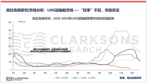 克拉克森：LNG運輸船 “旺季”不旺市場承壓