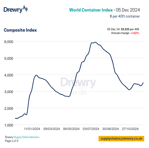Drewry缯b\rָϝq6%