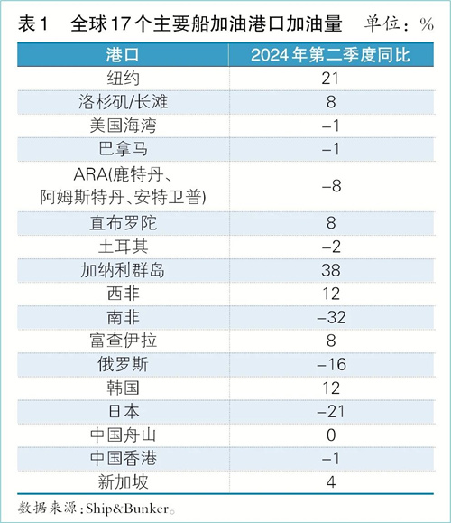 新業態：船供油市場“迎碳而上”