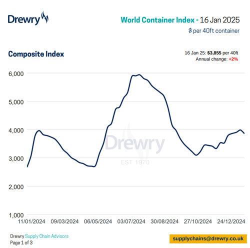 Drewry缯b\rָ½3%