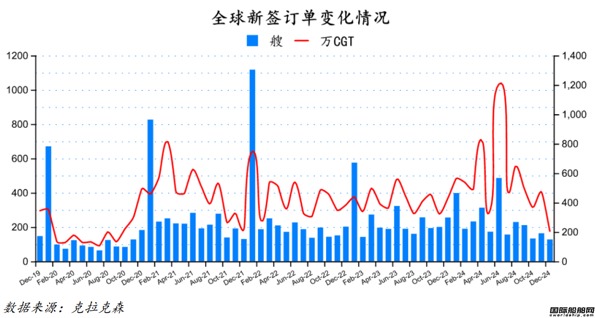 127艘！訂單大跌！最新全球造船業月報出爐