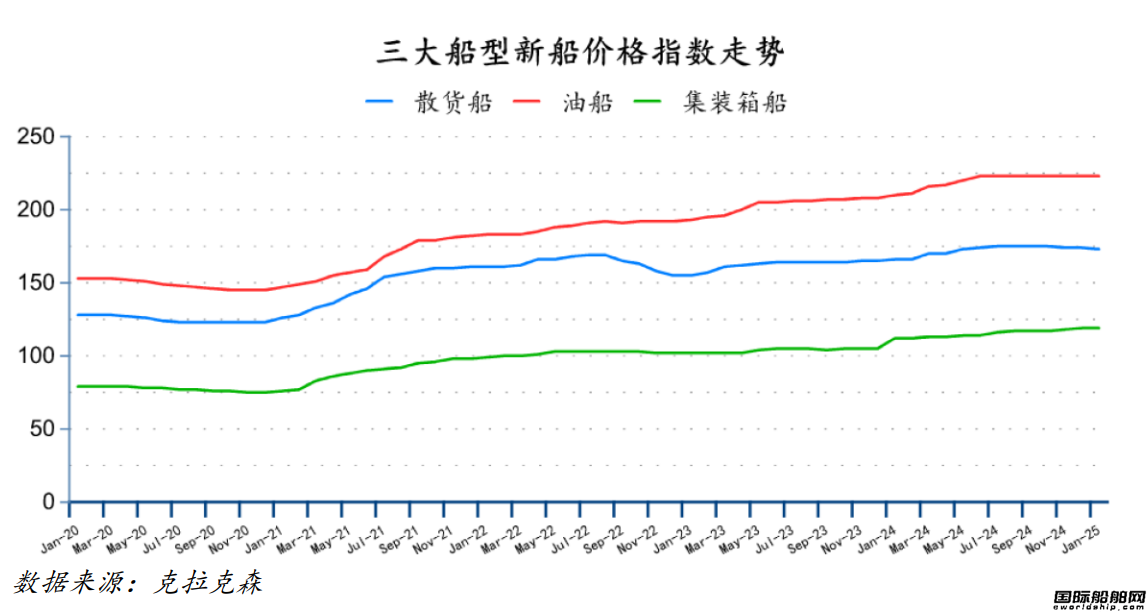 69艘！訂單大跌！最新全球造船業月報出爐