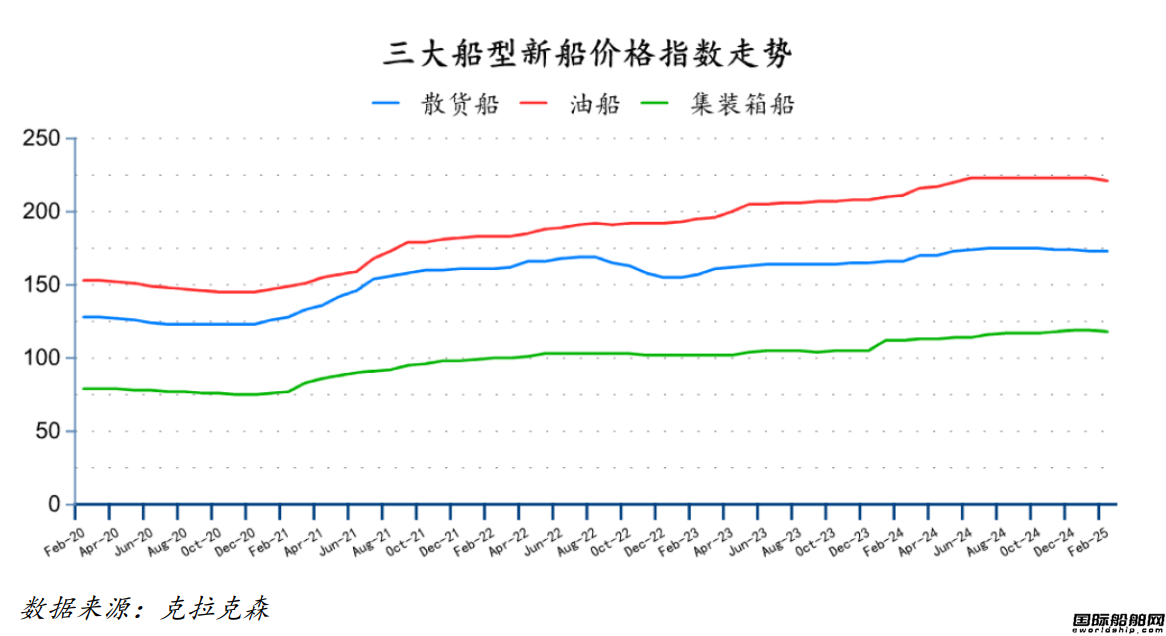 57艘！量價齊跌！最新全球造船業月報出爐