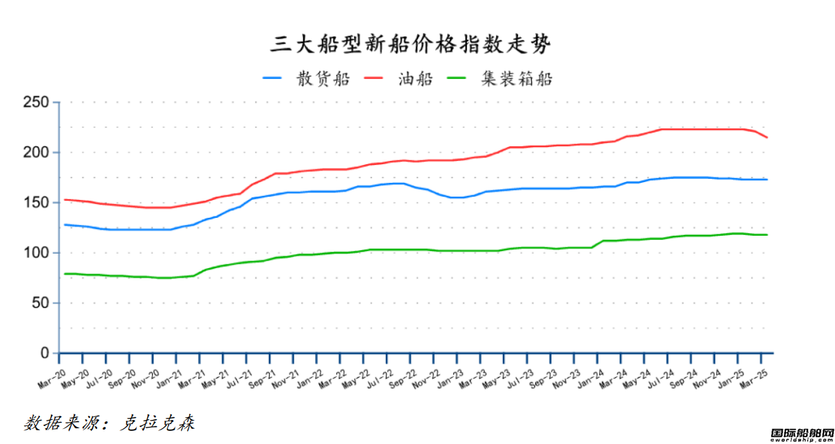 72艘！訂單下跌排名又變！最新全球造船業月報出爐
