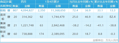 前4個月我國船舶出口超1100億